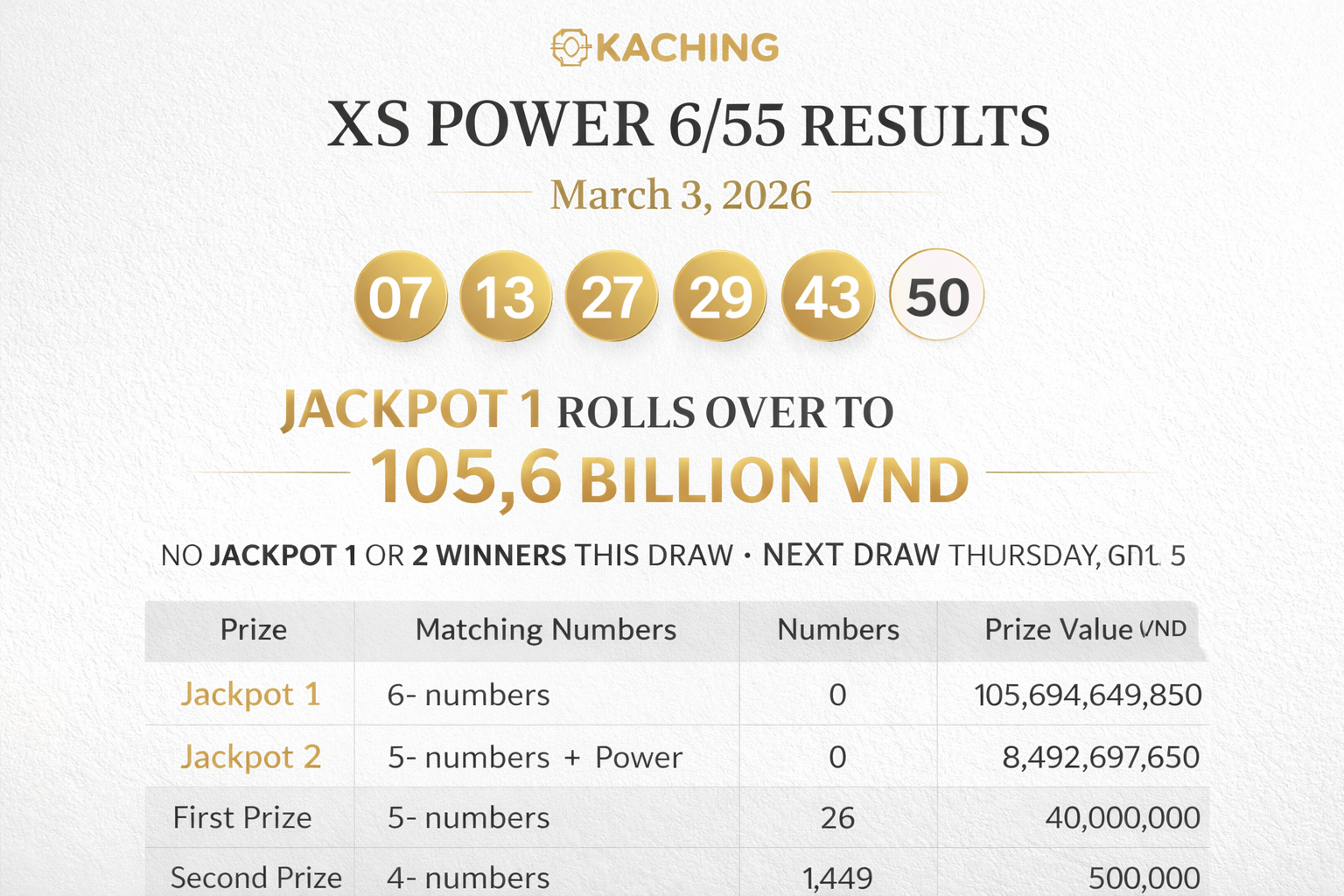 Kết quả xổ số Vietnam XS Power 6 55 hôm nay: Số trúng thưởng được tiết lộ, giải độc đắc tiếp tục tăng.