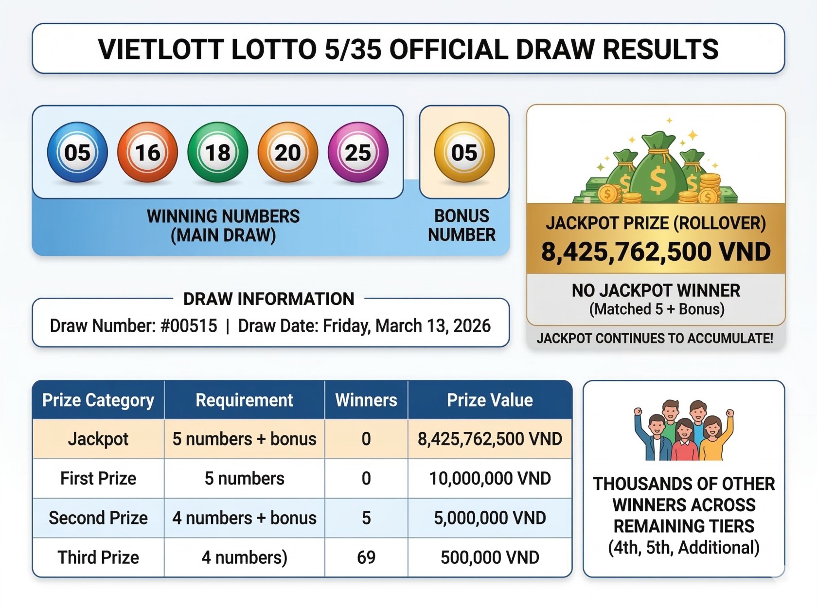 Kết quả kỳ quay số #00515 của Vietlott Lotto 5/35: Xem các số trúng thưởng và thông tin giải Jackpot ngày 13 tháng 3