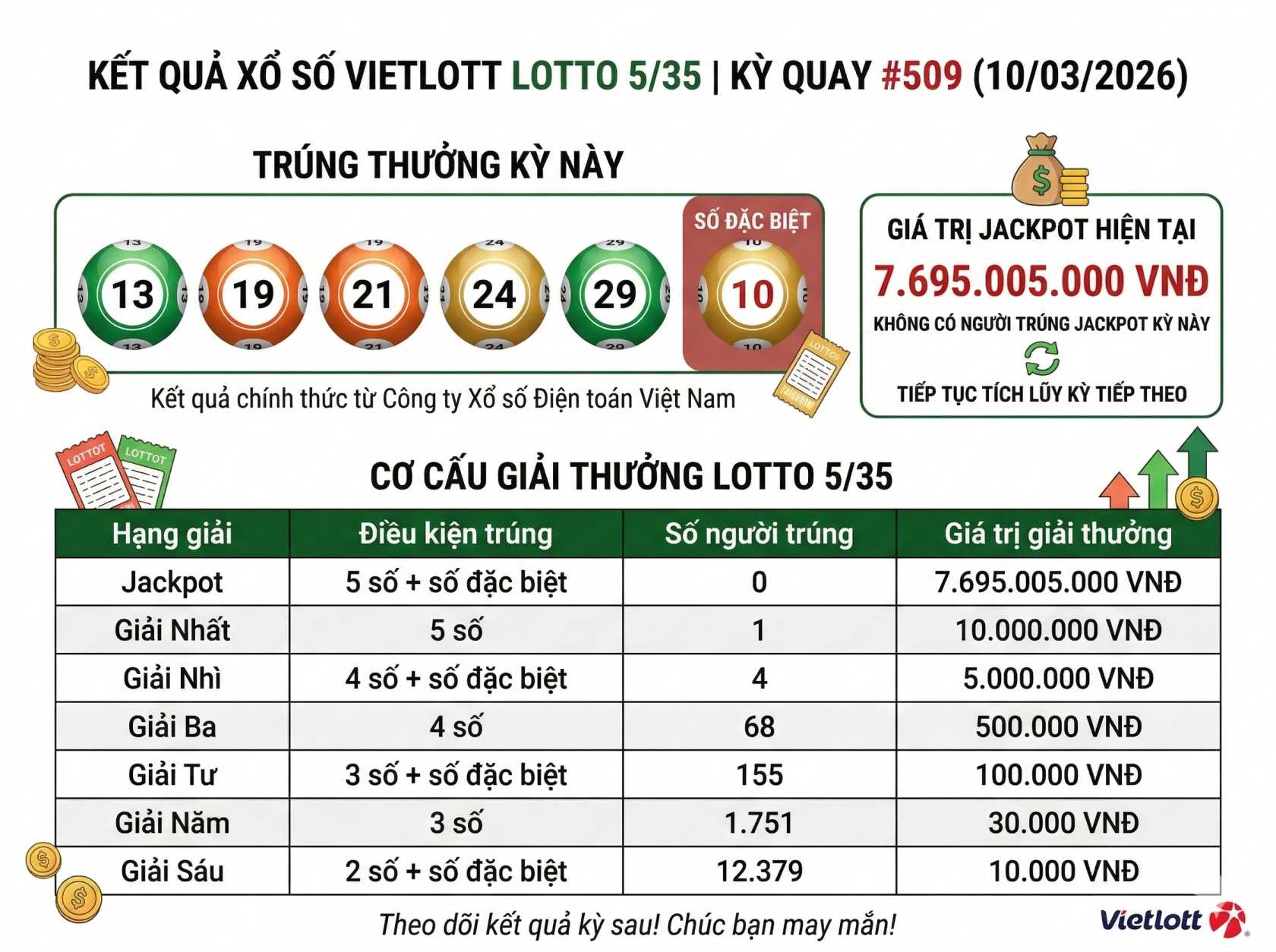 Kết quả xổ số Vietlott Lotto 5/35 ngày 10 tháng 3: Công bố các số trúng thưởng của kỳ quay số 509.