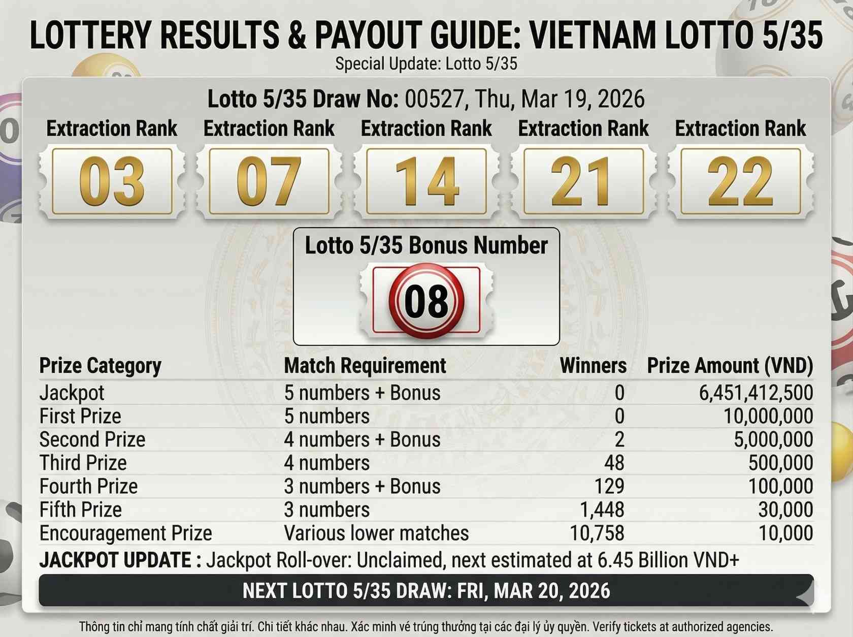 Kết quả Vietnam Lotto 5/35 hôm nay, ngày 19 tháng 3 năm 2026: Đã công bố các số trúng thưởng Giải Jackpot đạt mức 6,45 tỷ đồng.