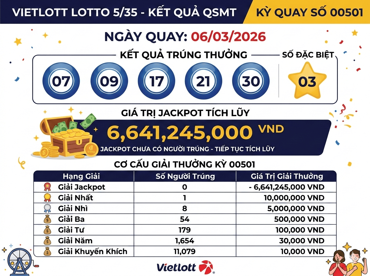 Kết Quả Lotto 5/35 Ngày 6/3/2026: Công Bố Các Số Trúng Thưởng Khi Jackpot Tăng Lên 6,64 Tỷ VND