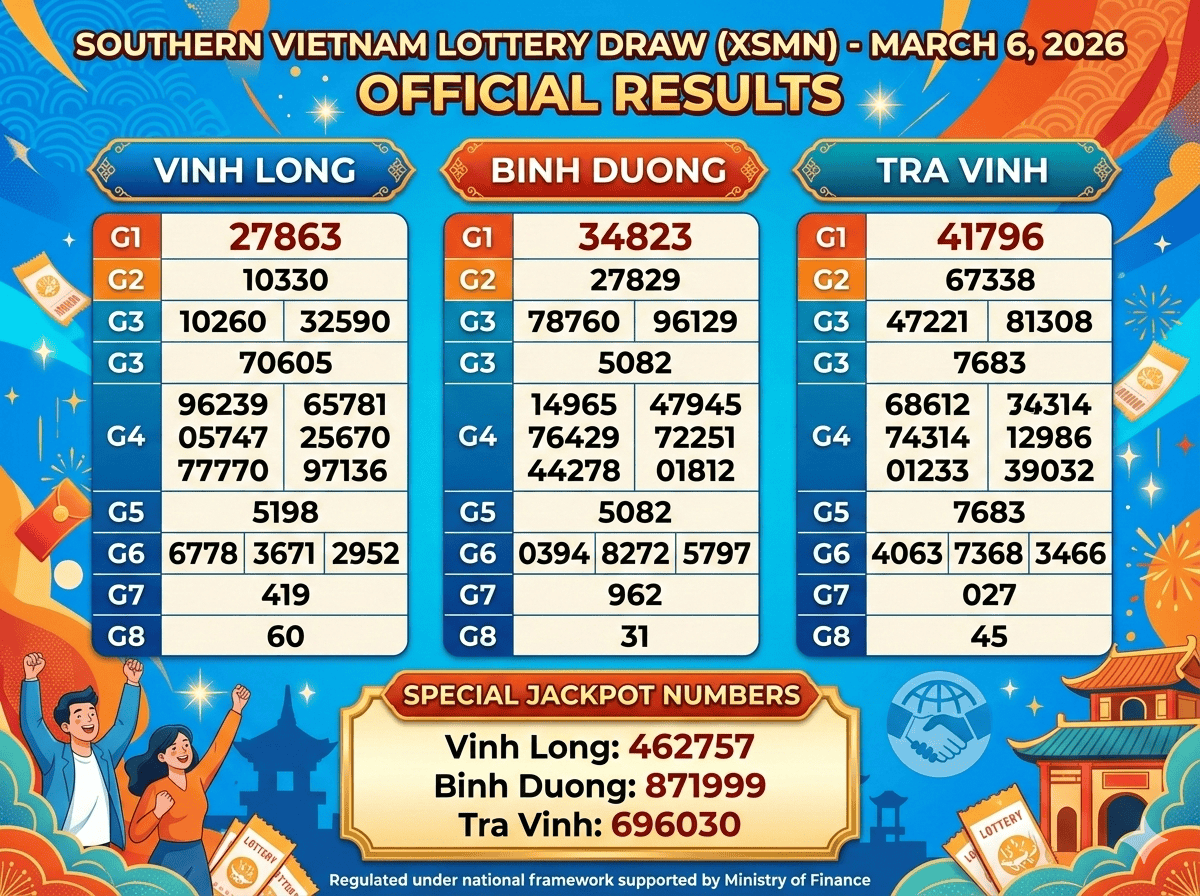 Kết quả xổ số XSMN ngày 6 tháng 3: Số trúng thưởng xổ số miền Nam Việt Nam tại Vinh Long, Bình Dương và Trà Vinh