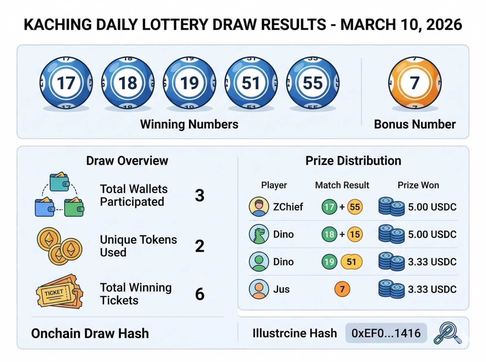 Kết quả xổ số Kaching hàng ngày ngày 10 tháng 3 năm 2026: Công bố các số trúng thưởng cho giải thưởng 20260309-2792