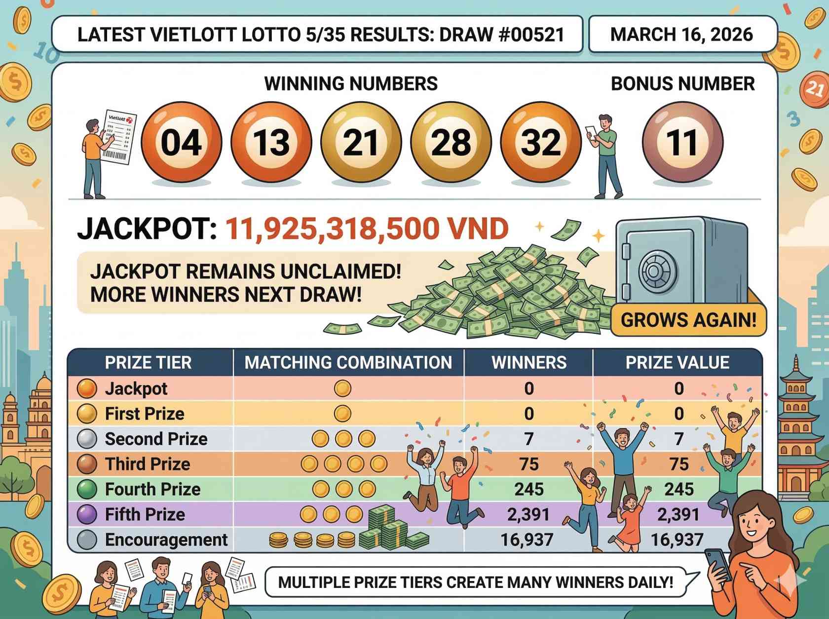 Kết quả Vietlott Lotto 5/35 ngày 16/3/2026: Công bố các số trúng thưởng của kỳ quay #00521