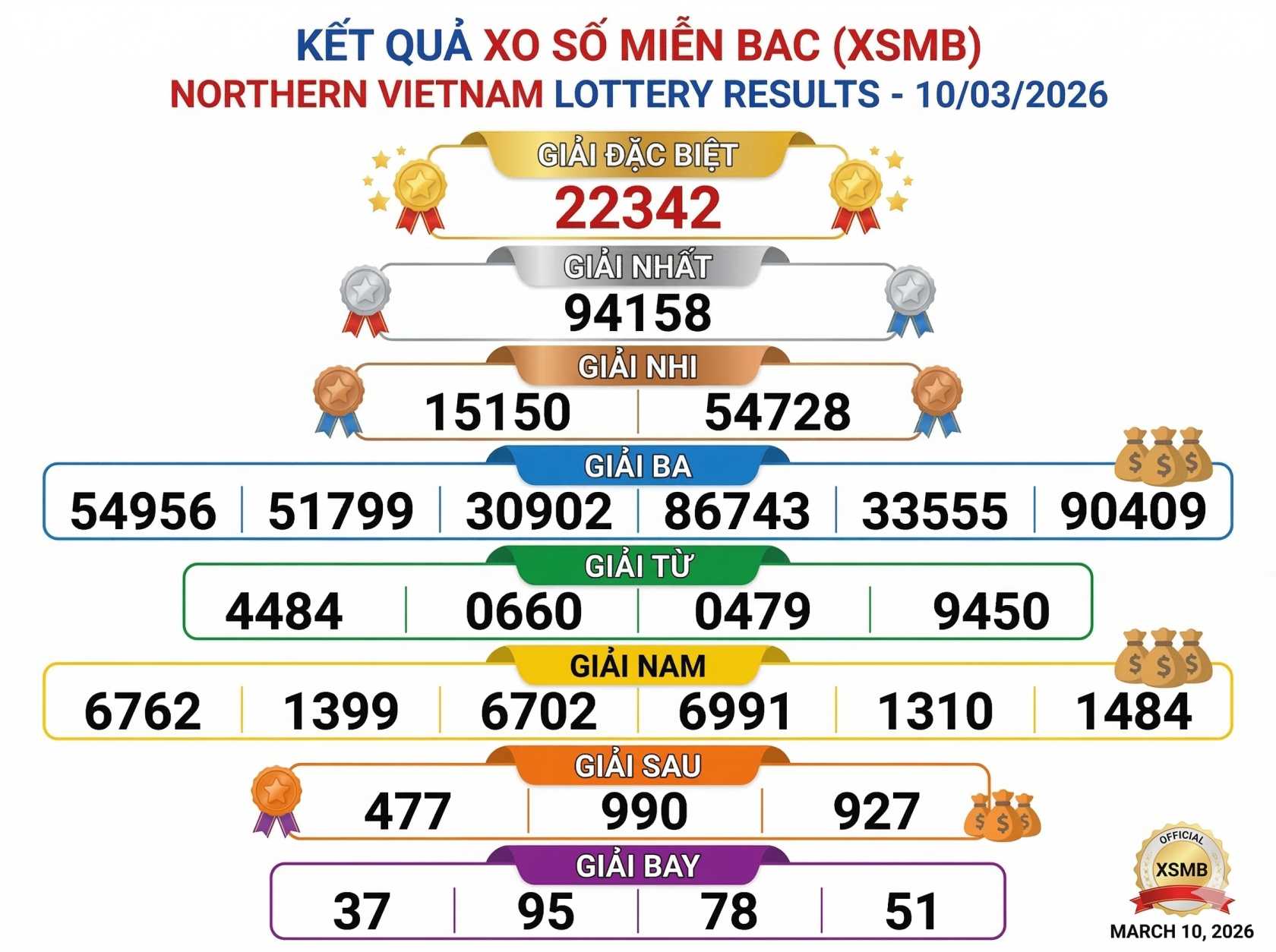 Kết quả xổ số Bắc Việt Nam ngày 10 tháng 3 năm 2026: Công bố các số trúng thưởng XSMB cho kỳ quay hôm nay.