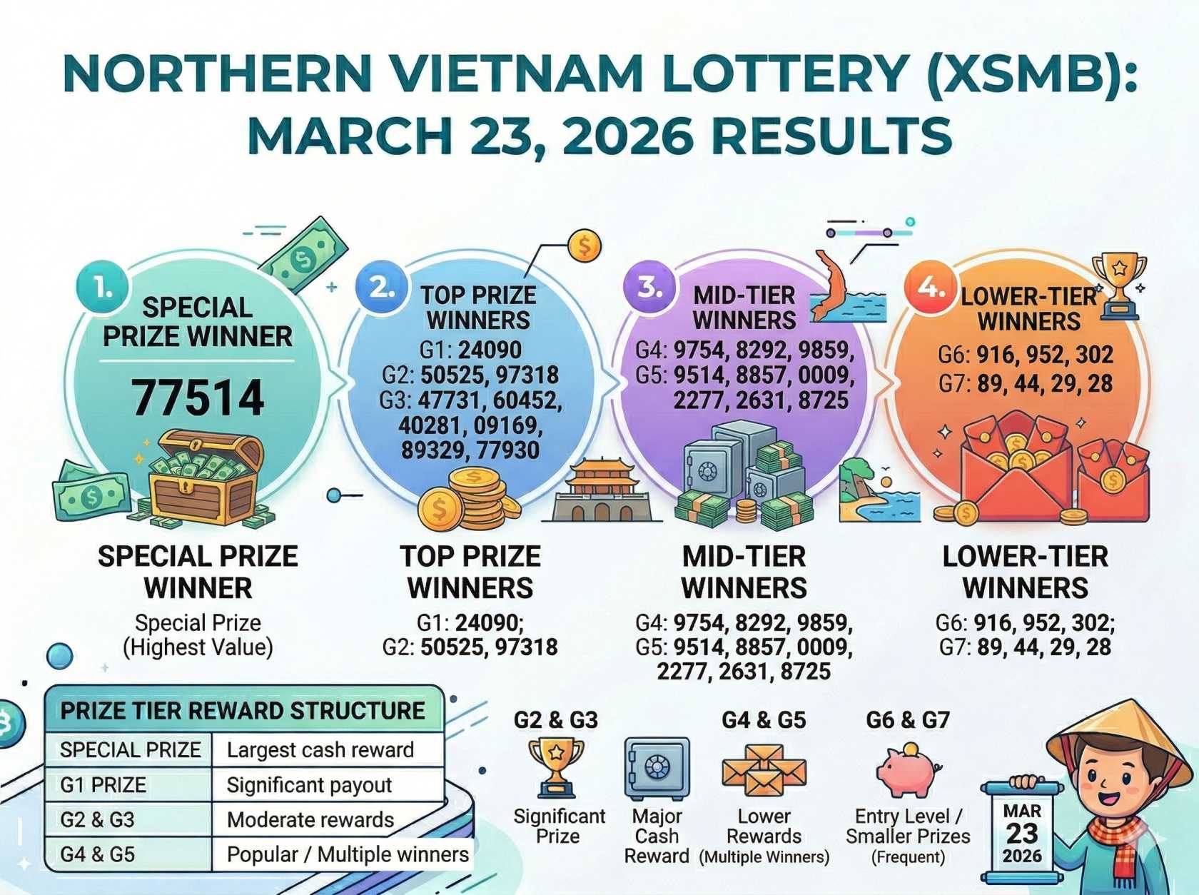 Kết quả Xổ số Miền Bắc ngày 23 tháng 3 năm 2026: Xem các con số trúng thưởng XSMB đã công bố