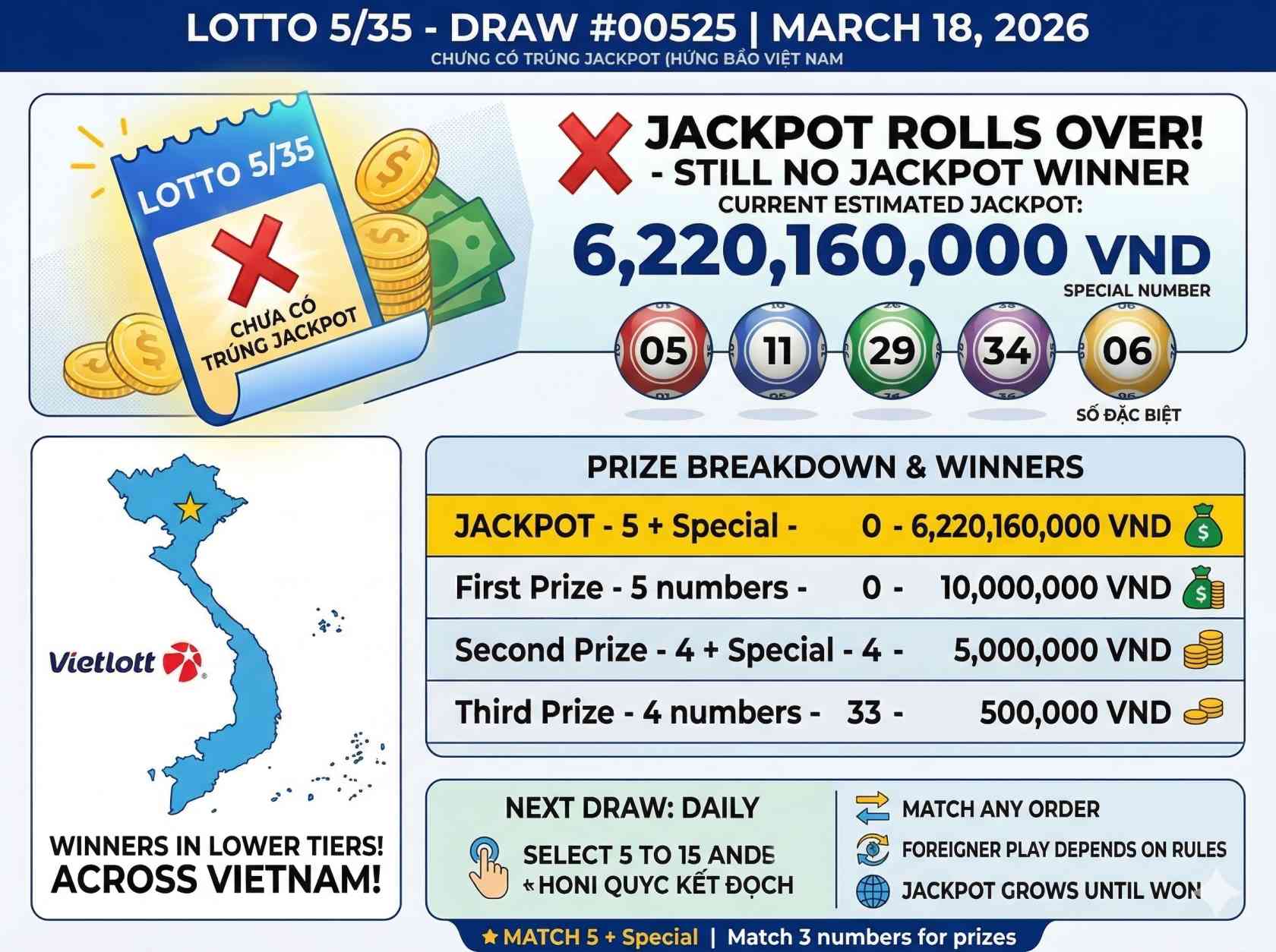 Kết quả Vietlott Lotto 5/35 hôm nay: Xem tất cả các số trúng thưởng của kỳ quay ngày 18 tháng 3