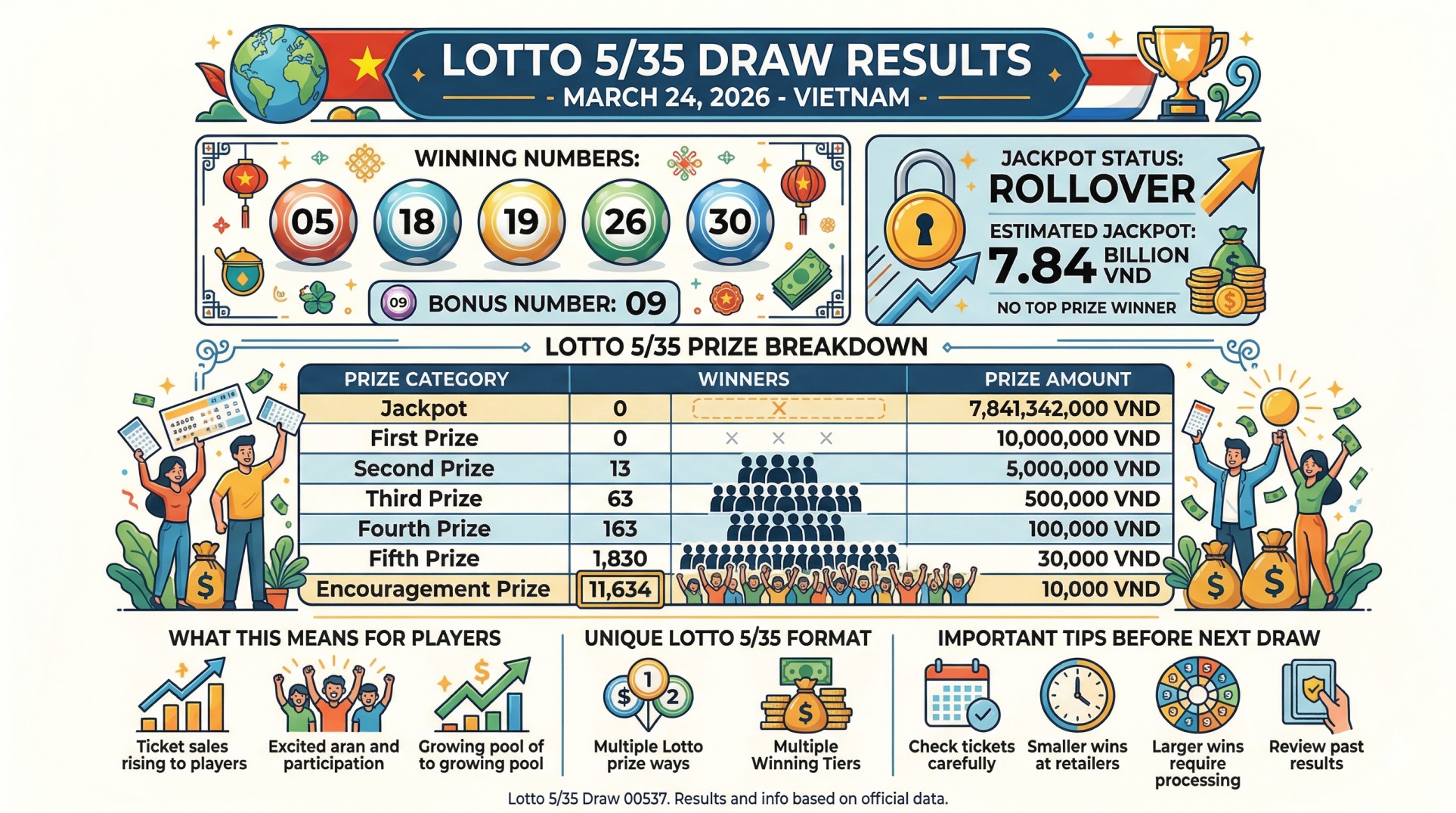 Kết quả Vietnam Lotto 5/35 hôm nay Ngày 24 tháng 3: Xem toàn bộ các số trúng thưởng và cập nhật giải Jackpot.