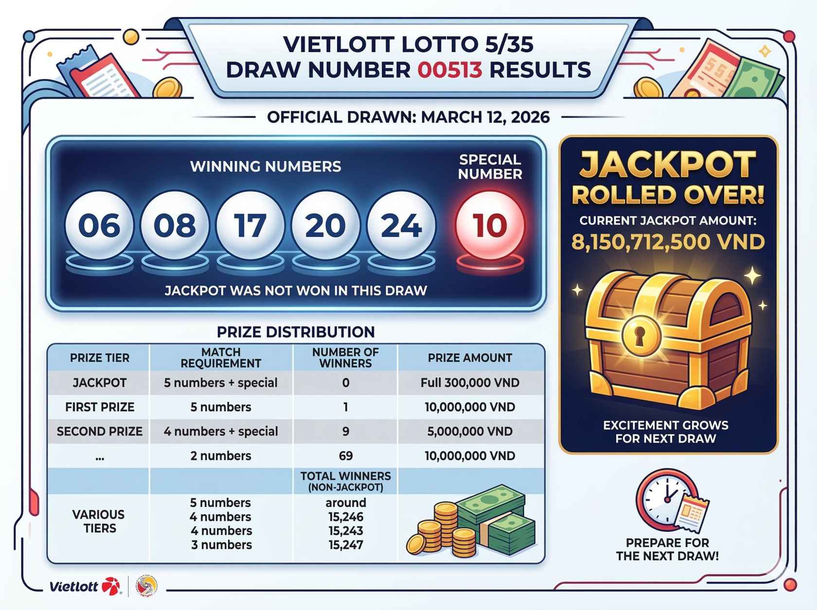 Kết quả xổ số Vietlott Lotto 5/35 kỳ quay 00513: Công bố các số trúng thưởng ngày 12 tháng 3