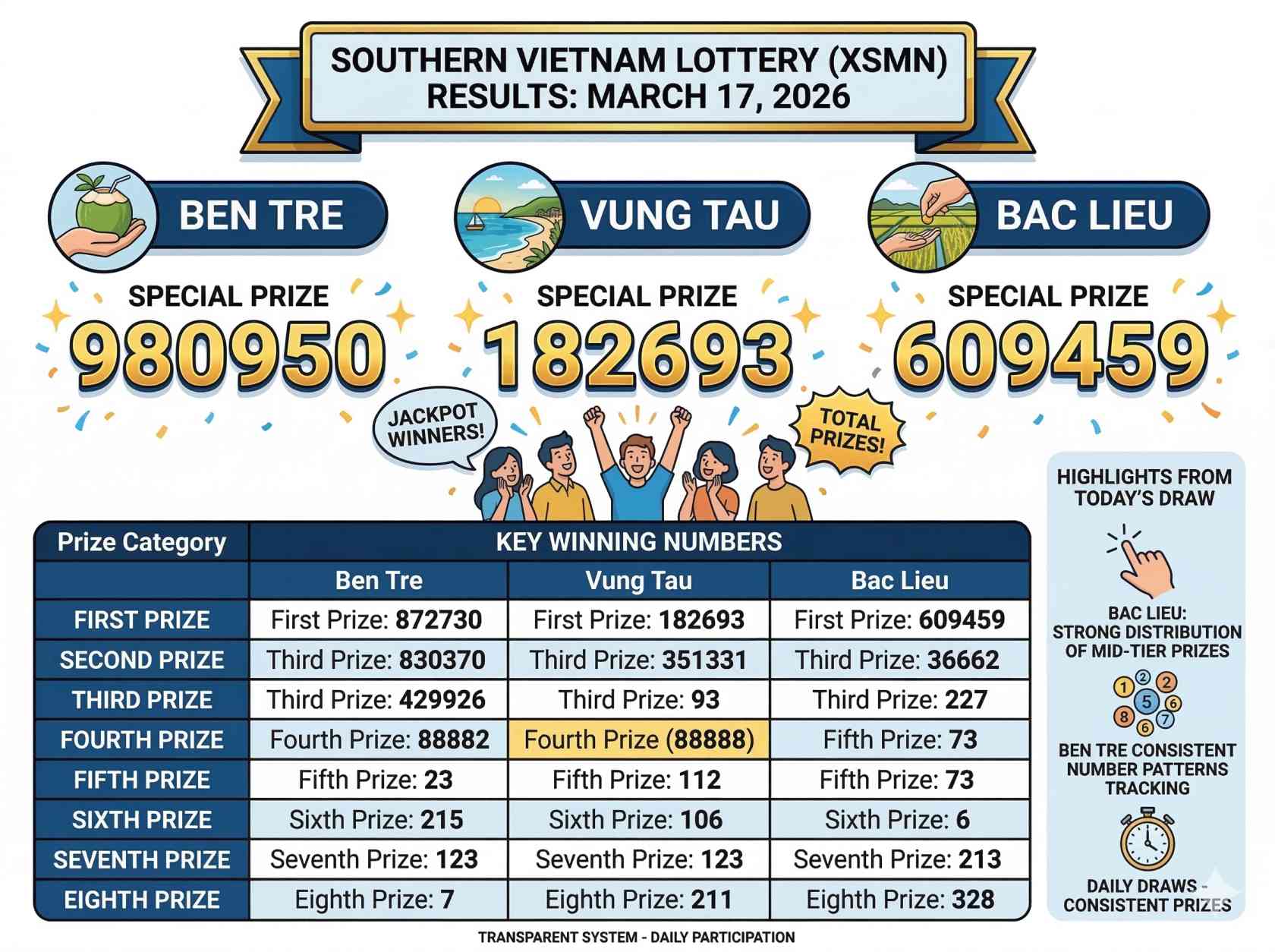 Kết quả XSMN ngày 17/03/2026: Công bố kết quả xổ số miền Nam với giải đặc biệt tại Bến Tre, Vũng Tàu, Bạc Liêu