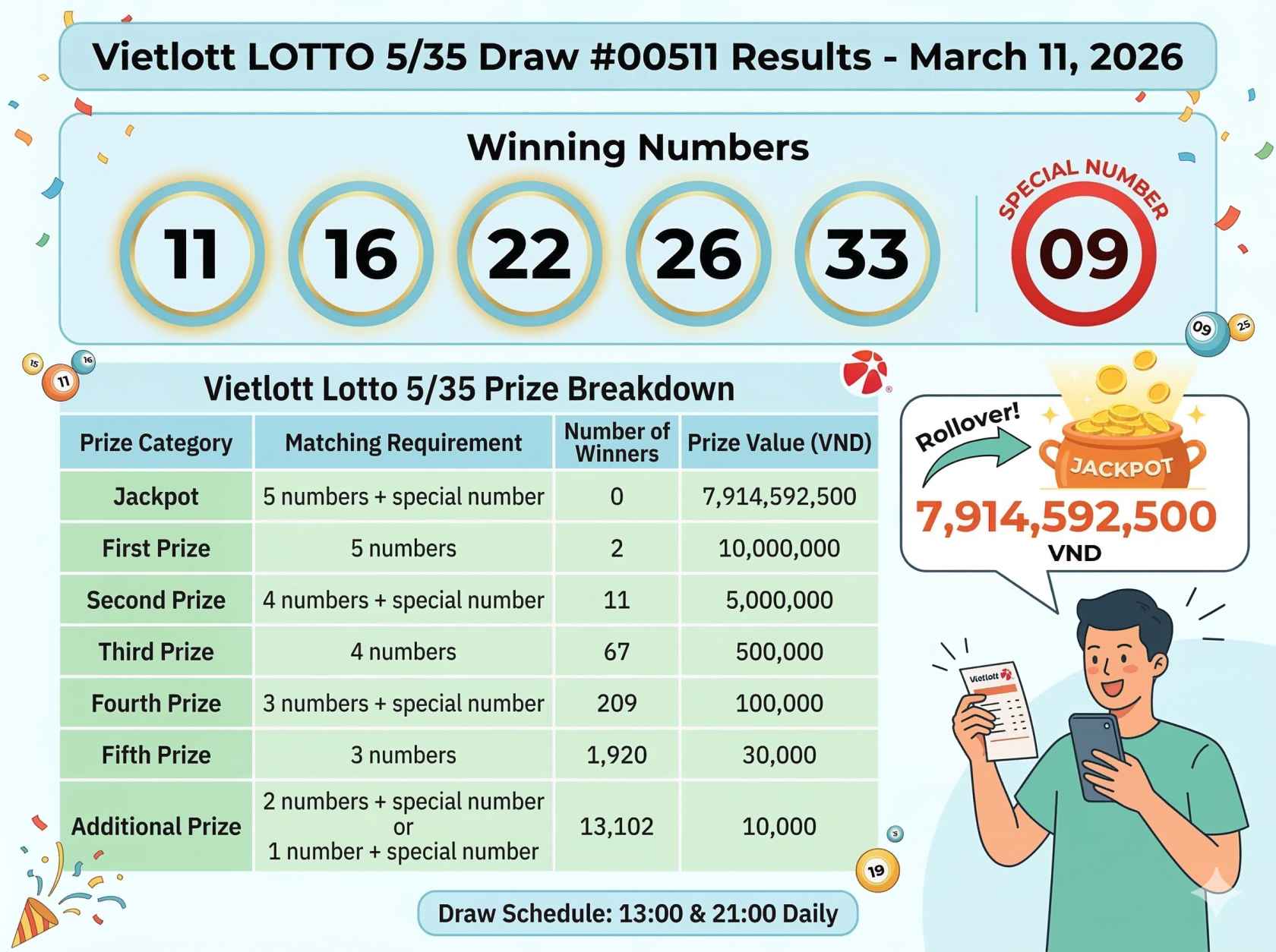 Kết quả xổ số Lotto 5/35 Việt Nam hôm nay: Kỳ quay #00511 – Công bố các số trúng thưởng.