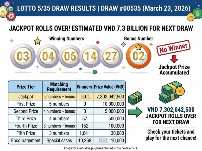 Kết quả Vietnam Lotto 5/35 ngày 23/3: Xem ngay các con số trúng thưởng khi giải Jackpot chạm mốc 7,3 tỷ đồng.