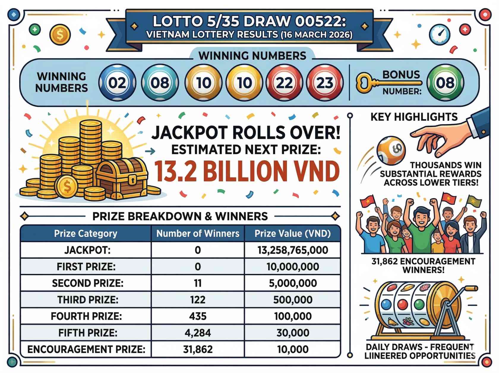 Kết quả Xổ số Vietnam Lotto 5/35 Kỳ quay 00522 hôm nay: Xem ngay các số trúng thưởng