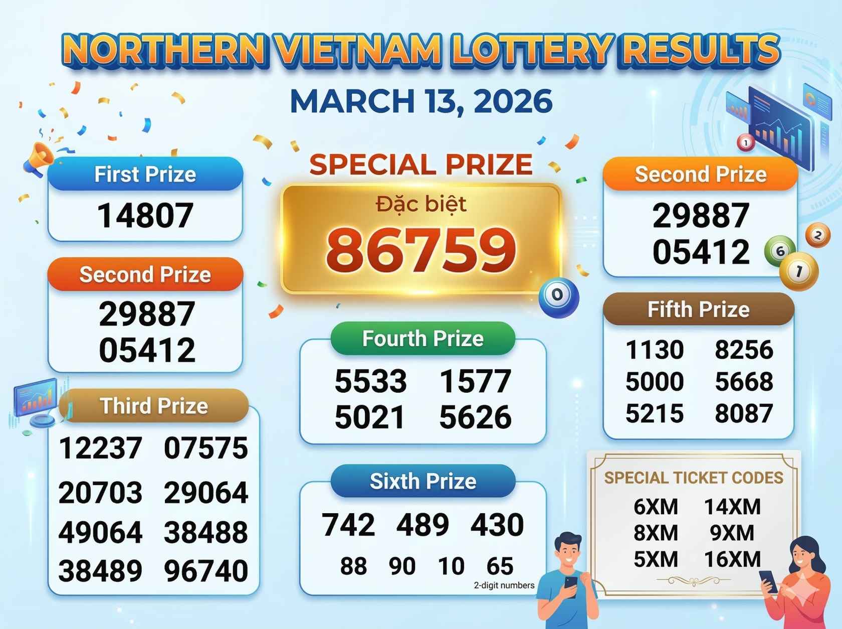 Kết quả XSMB hôm nay, ngày 13 tháng 3 năm 2026: Xem trọn bộ các số trúng thưởng Xổ số Miền Bắc