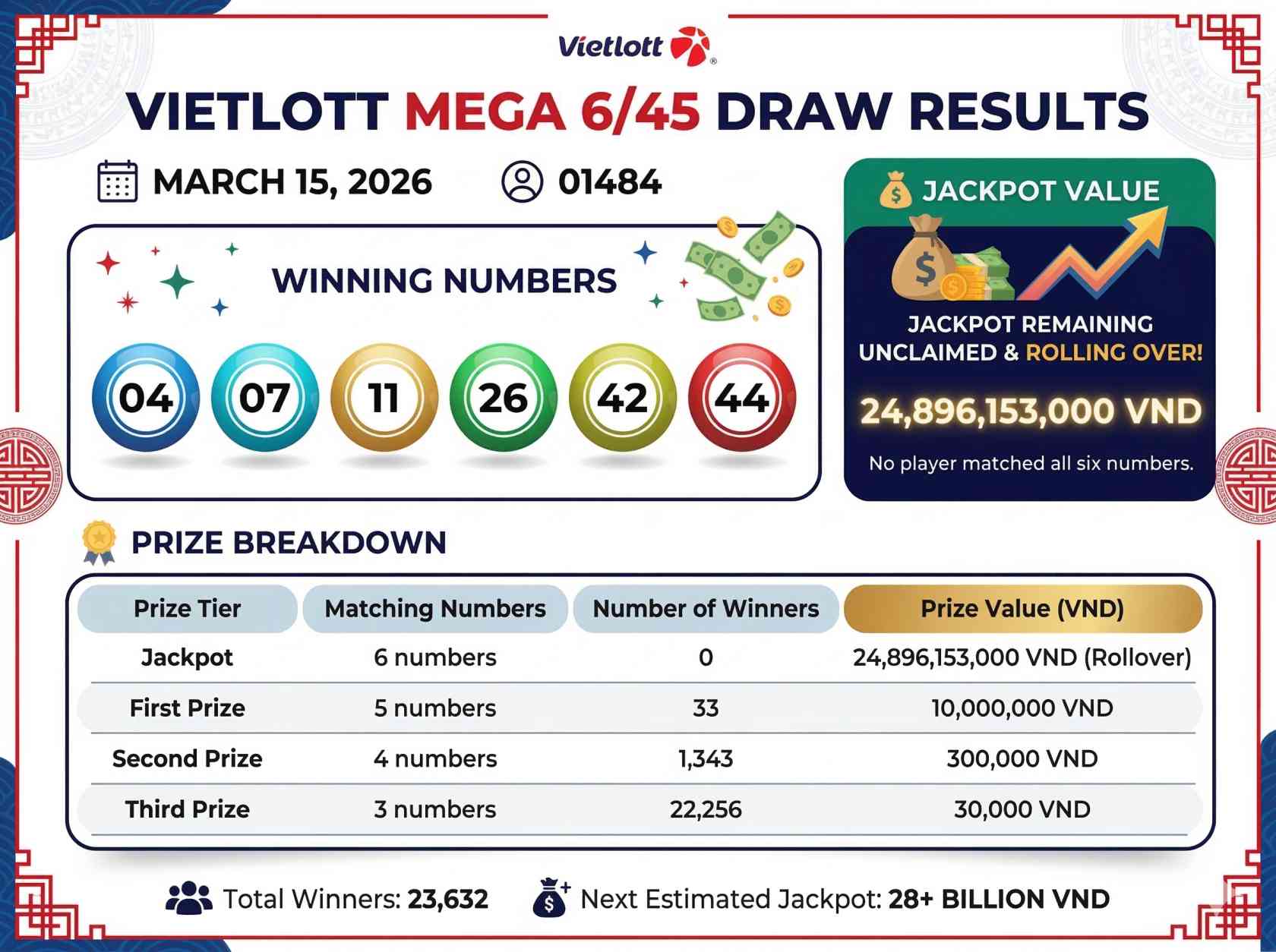 Kết Quả Vietlott Mega 6/45 Ngày 15/03/2026: Công Bố Dãy Số Trúng Thưởng Kỳ Quay #01484