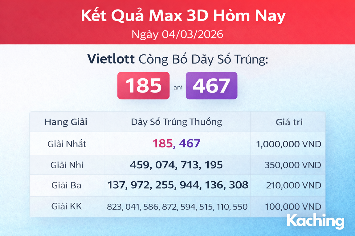 Kết quả xổ số Vietlott Max 3D hôm nay: Danh sách đầy đủ các số trúng thưởng ngày 4 tháng 3 năm 2026