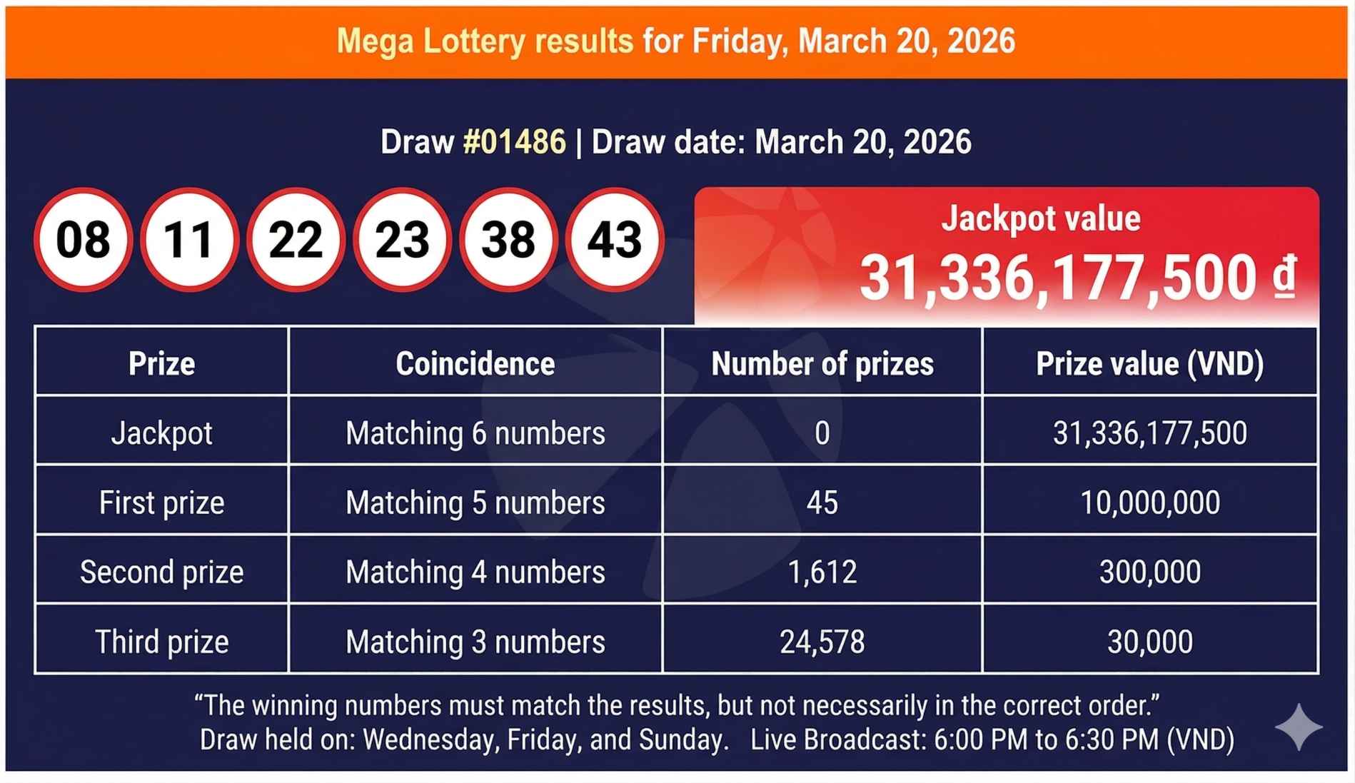 Kết quả kỳ quay Mega 6/45 số 01486 hôm nay: Công bố các số trúng thưởng cho kỳ quay ngày 20 tháng 3