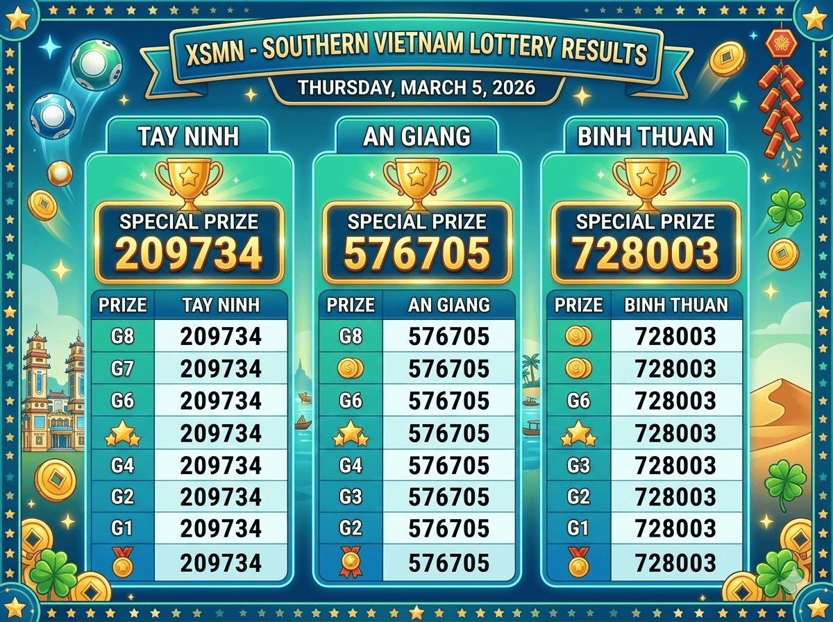 Kết quả xổ số XSMN hôm nay (05/03): Số trúng thưởng tại Tây Ninh, An Giang và Bình Thuận.