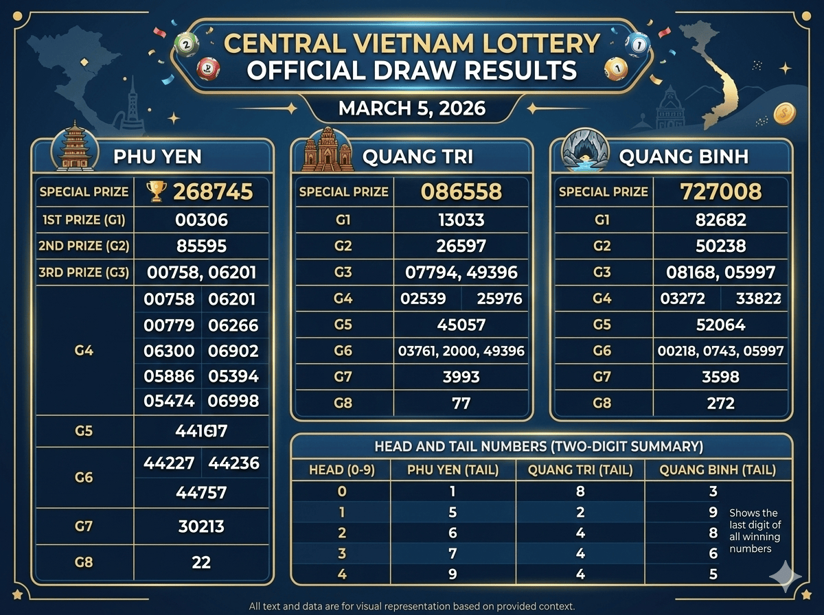 Kết quả xổ số XSMT hôm nay (5 tháng 3 năm 2026): Công bố kết quả xổ số miền Trung Việt Nam